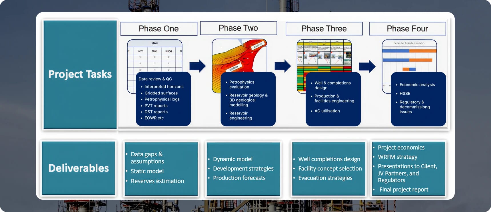 Green asset flow chart