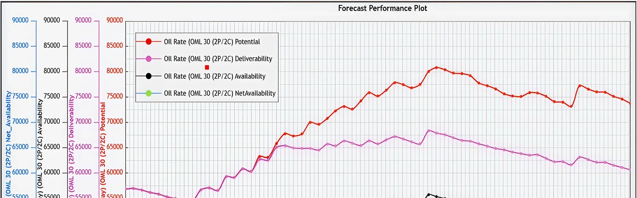 Business Forecasting Solution